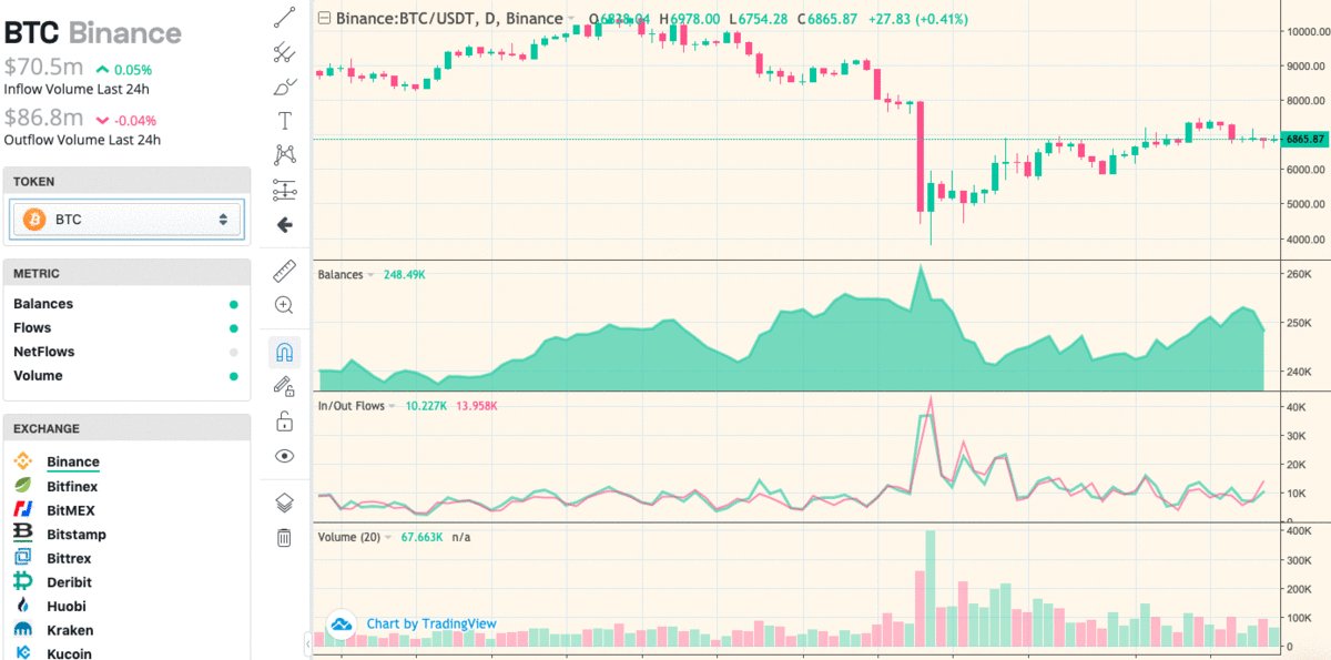 The TokenAnalyst dashboard showing Binance BTC inflows, outflows and balances