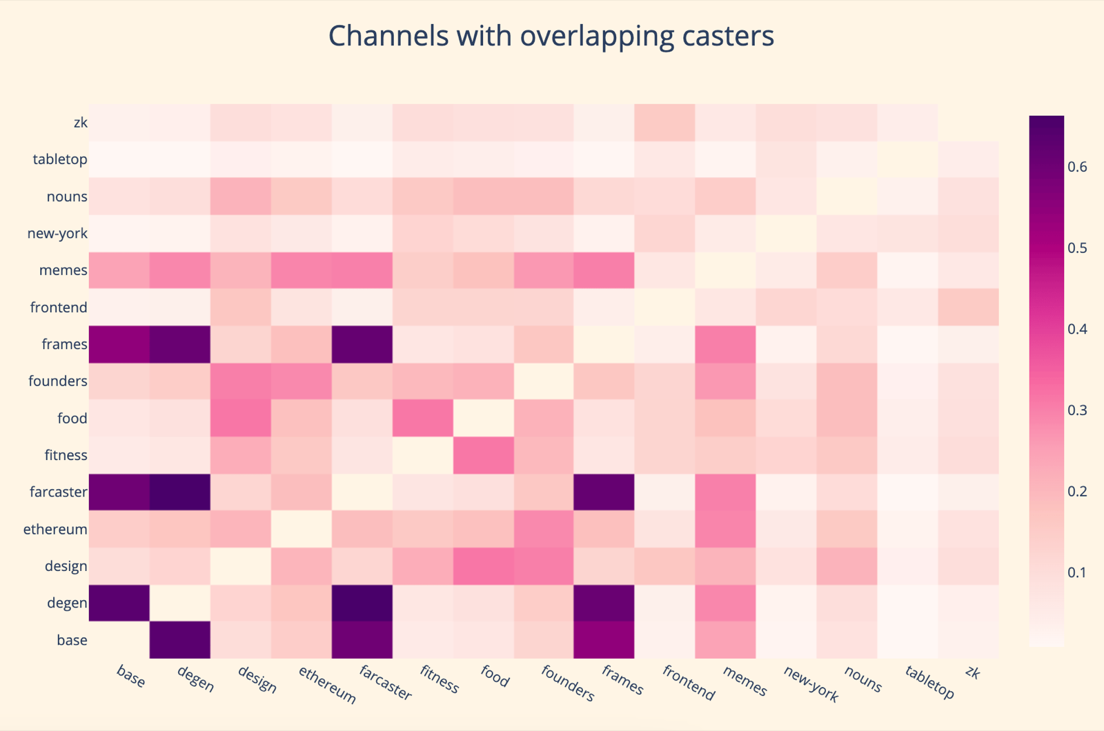 Heatmap of user overlap between the top 15 Farcaster channels