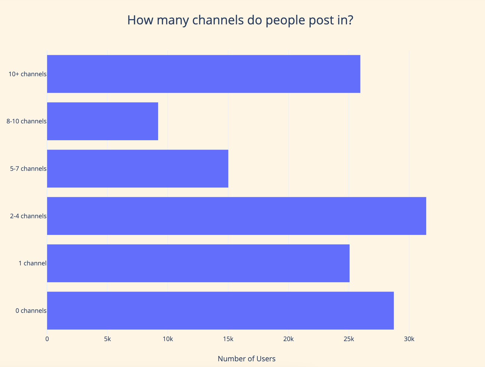 Distribution of users bucketed by number of channels they cast in