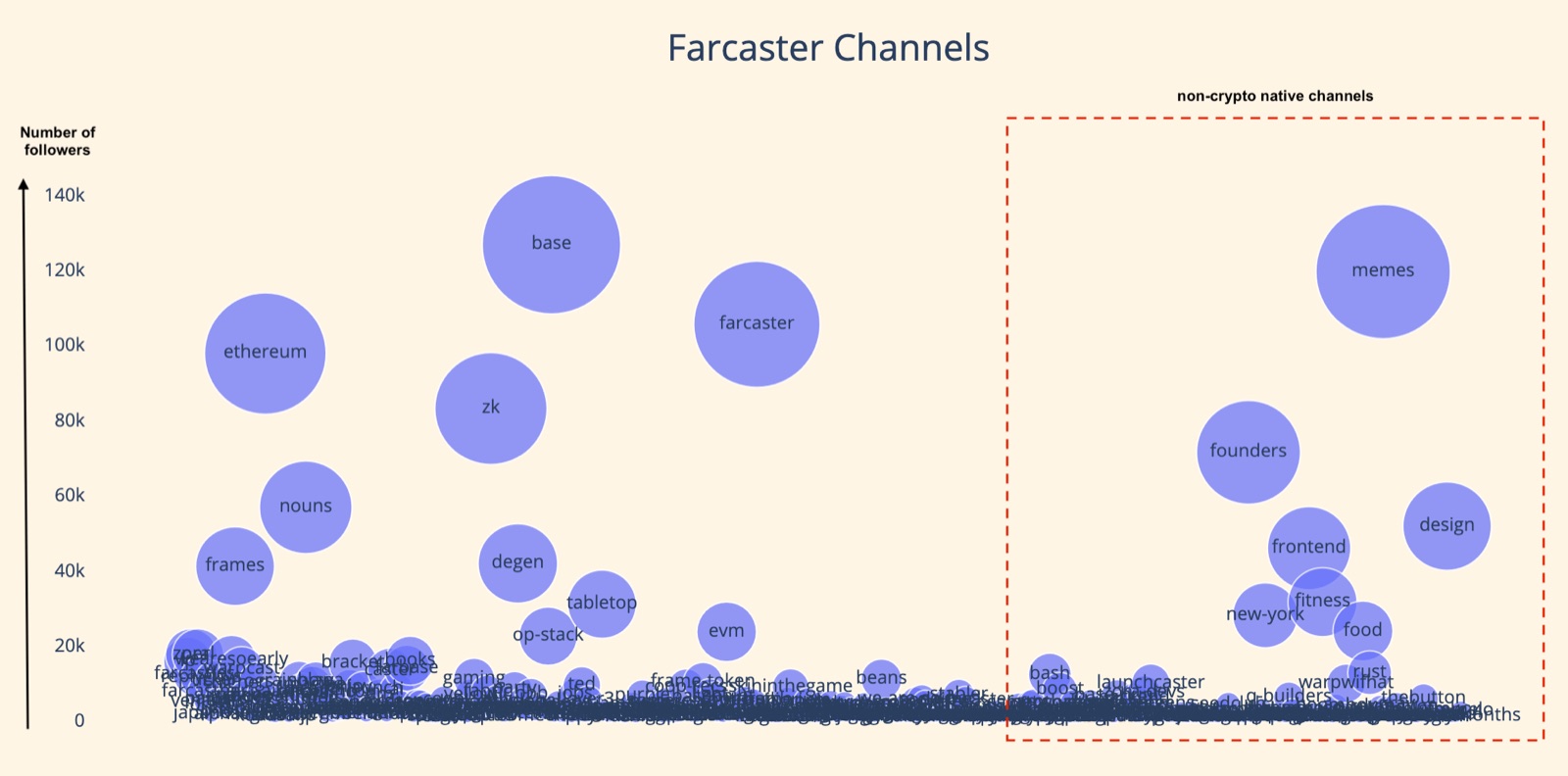 Bubble chart of Farcaster channels sized by follower count