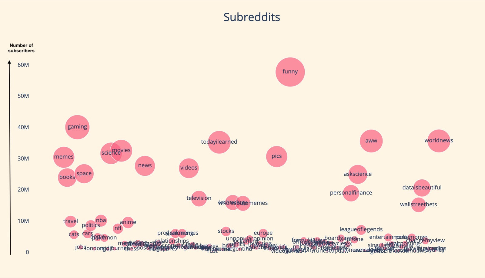 Bubble chart of subreddits sized by subscriber count
