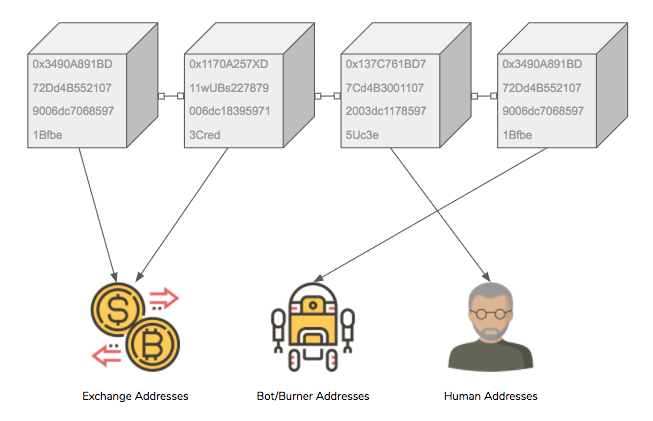 Classifying addresses into entity types