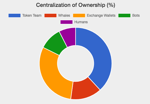 Token ownership split between team, whales and other holders