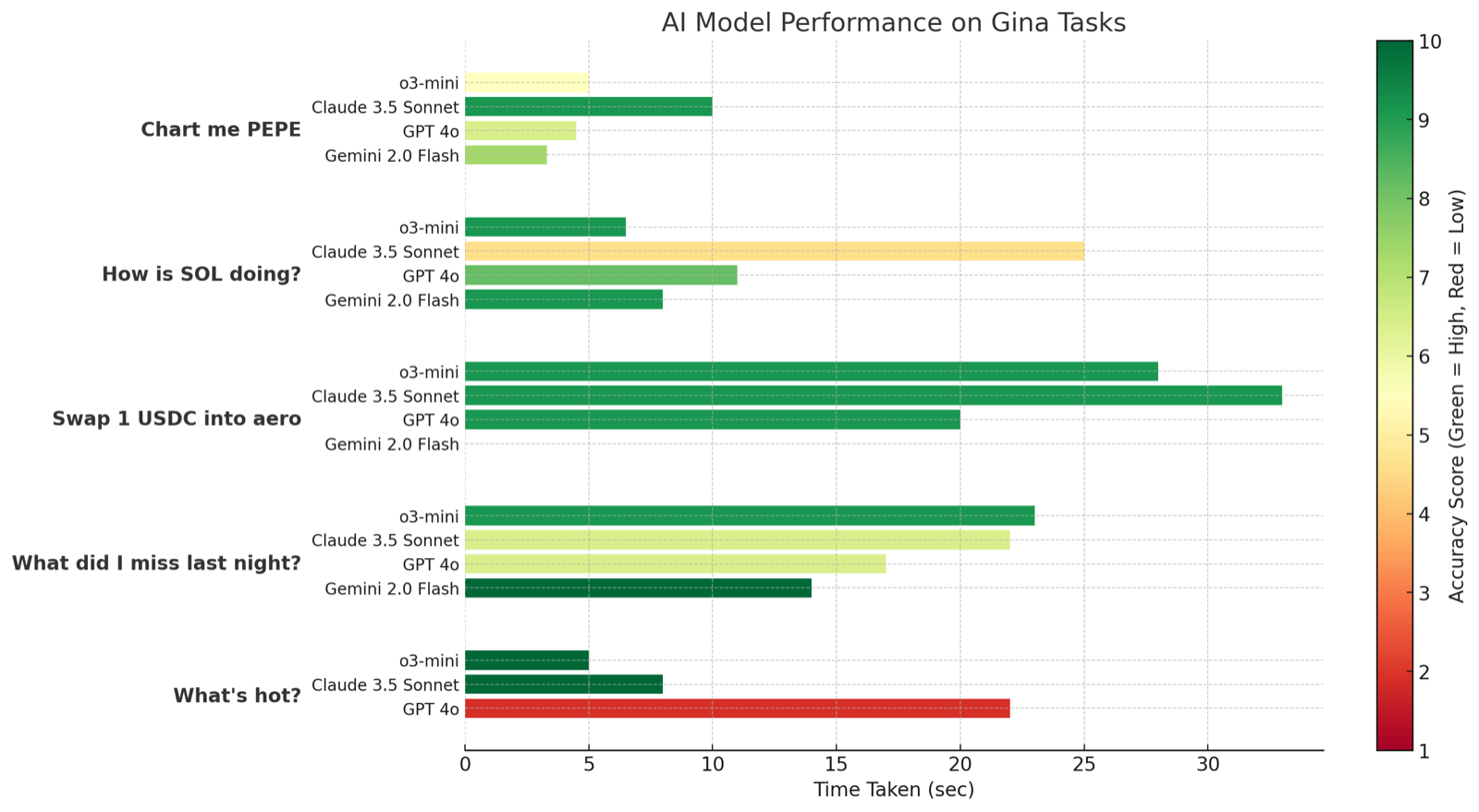 Results table comparing models on speed, accuracy and transaction success