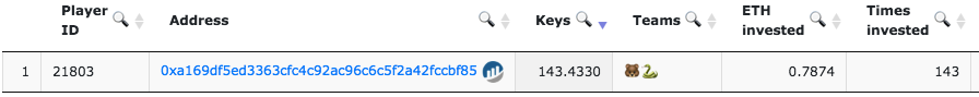 The Fomo3D leaderboard showing the winner's keys and team choices