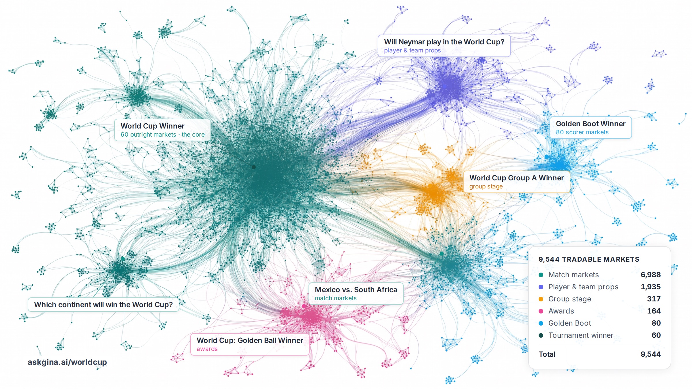 Graph of connected World Cup markets