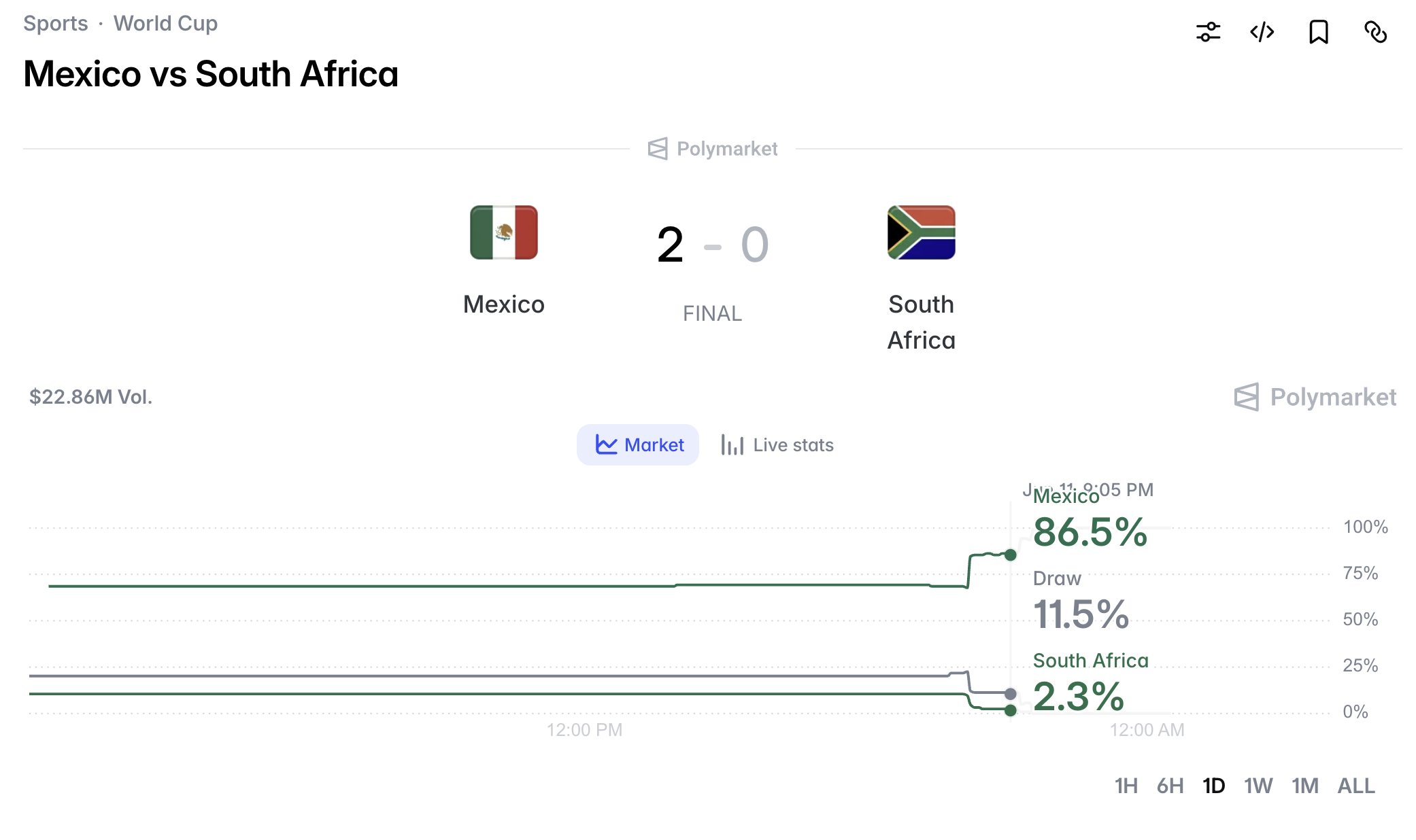 The Mexico vs South Africa match market repricing on Polymarket