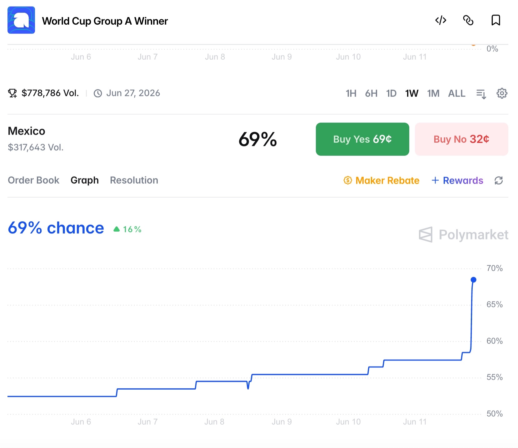 The "Mexico to win Group A" market repricing