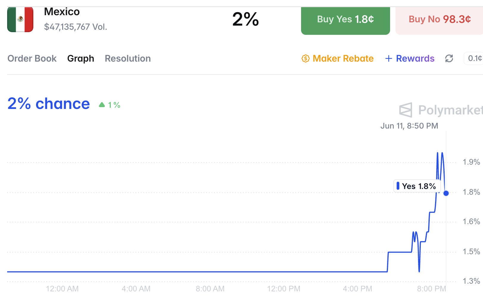 Mexico's outright tournament odds moving from 1.5% to 1.9%