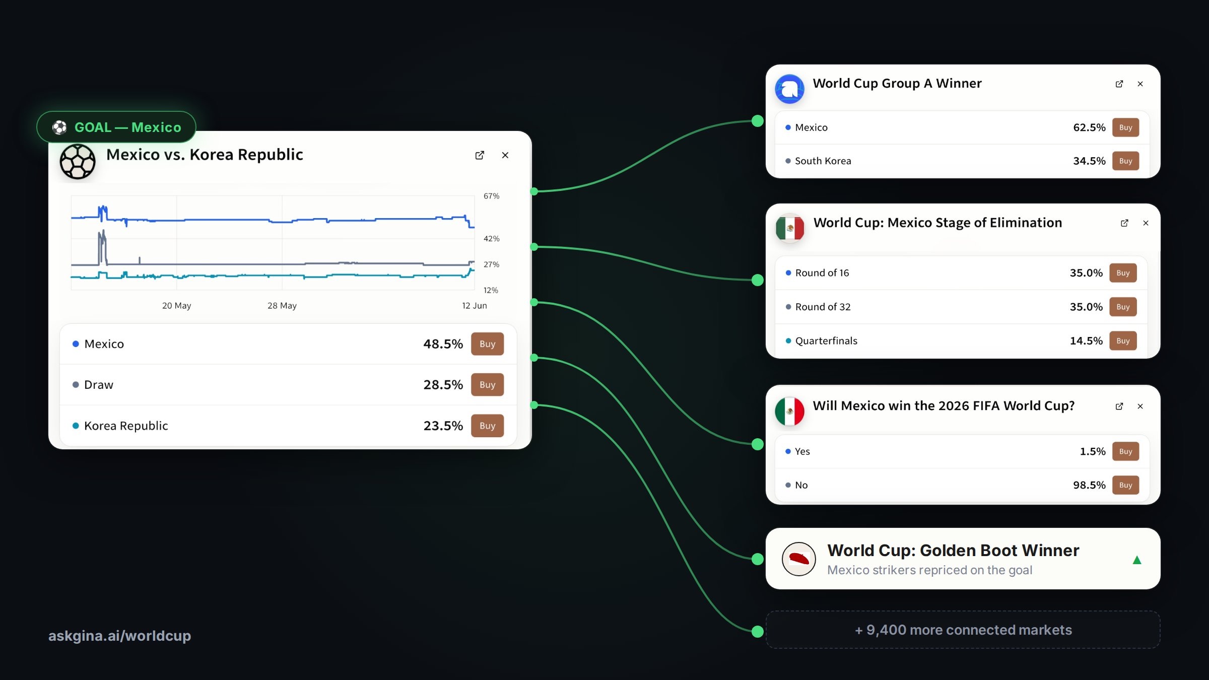 The graph of related World Cup markets