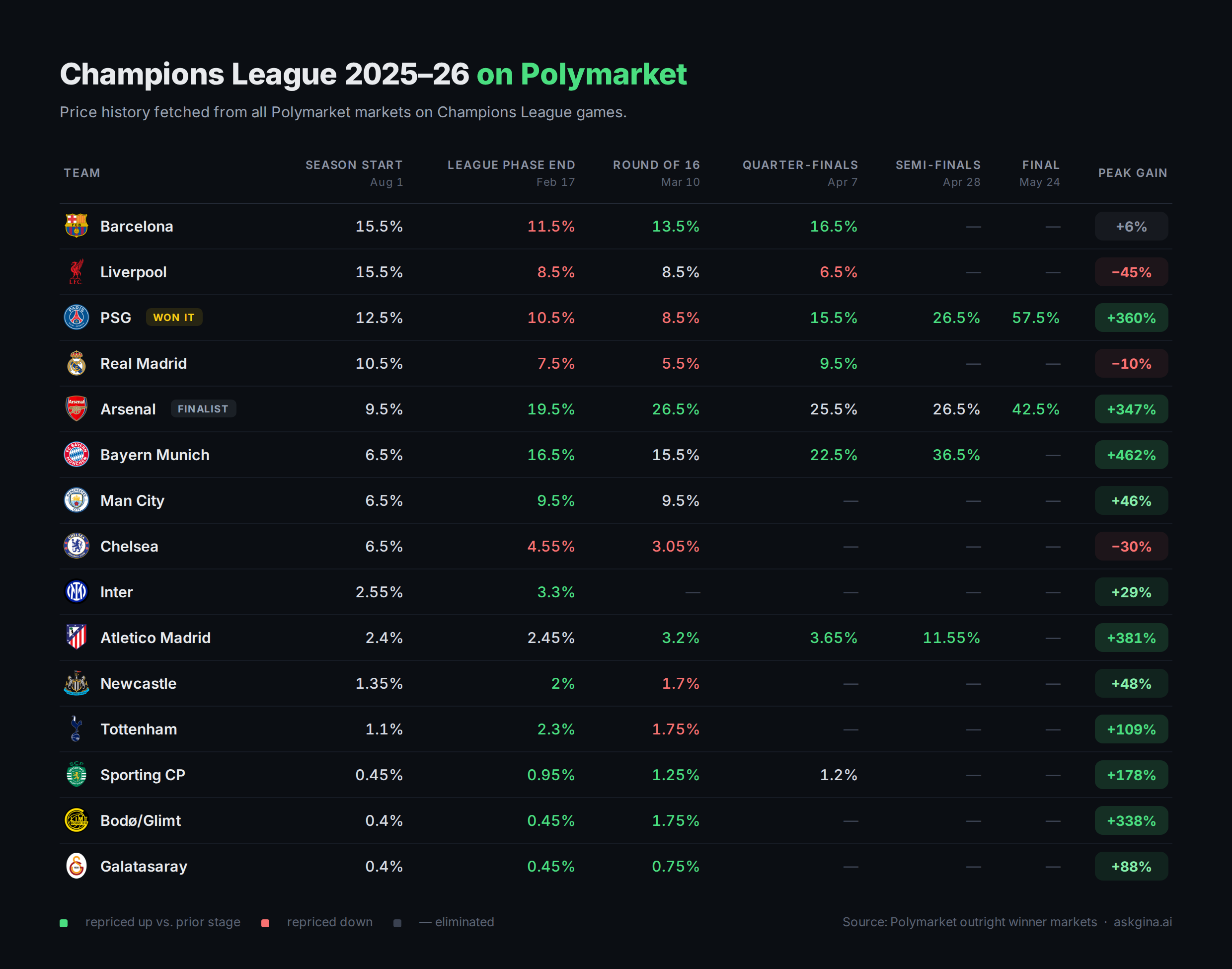 Table of every Champions League team's outright odds across the 2025-26 season