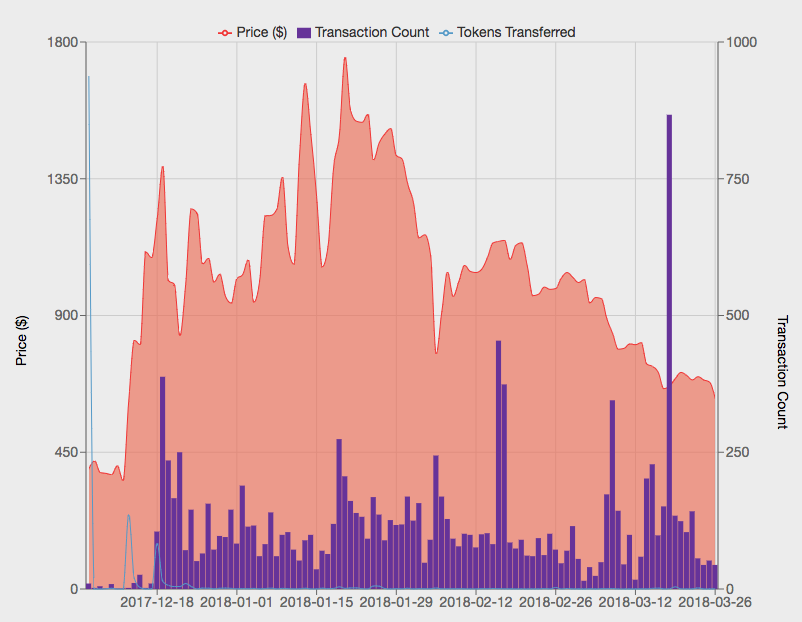 MKR on-chain token transfers, with an anomalous spike on 18 March 2018