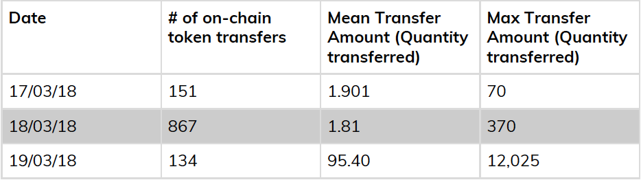 Summary statistics for MKR token transfers across three days