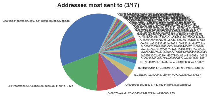 Most frequent MKR recipient addresses on 17 March