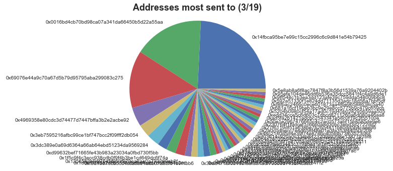 Most frequent MKR recipient addresses on 18 March