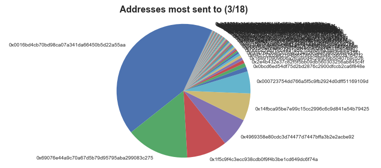 Most frequent MKR recipient addresses on 19 March