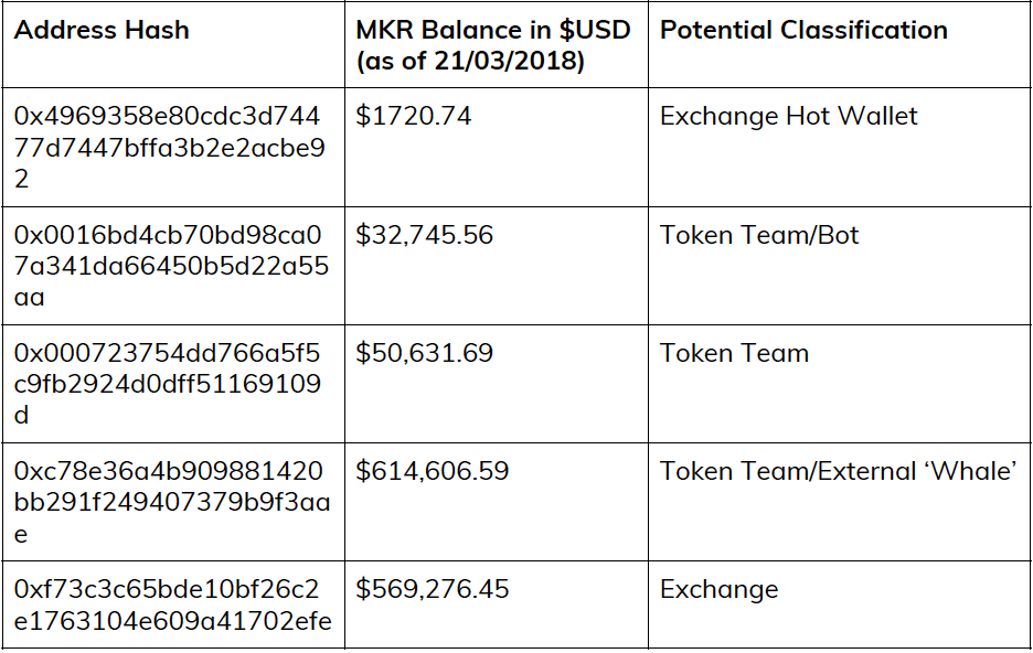 The largest non-contract addresses by MKR volume transferred