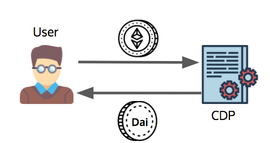How a CDP issues Dai against pooled ether collateral