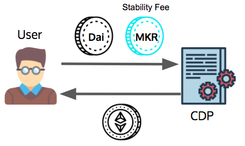Paying down CDP debt and the stability fee in MKR