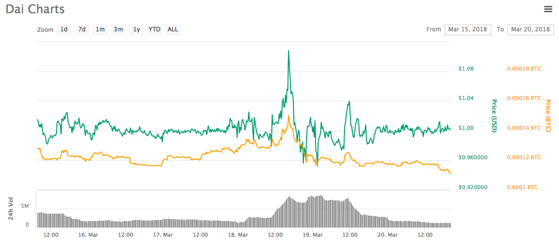 Dai market price over 18-19 March 2018