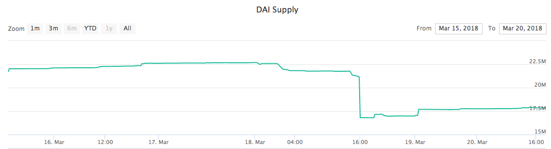 Circulating Dai supply dropping on 18 March