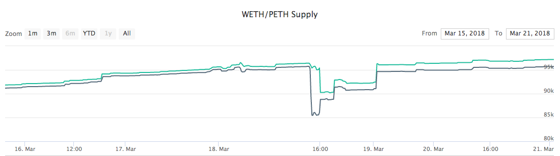Locked WETH/PETH collateral declining over the same window