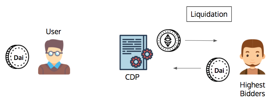 The liquidation flow for an undercollateralized CDP