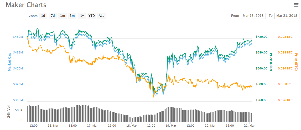 MKR price dipping during the liquidation window