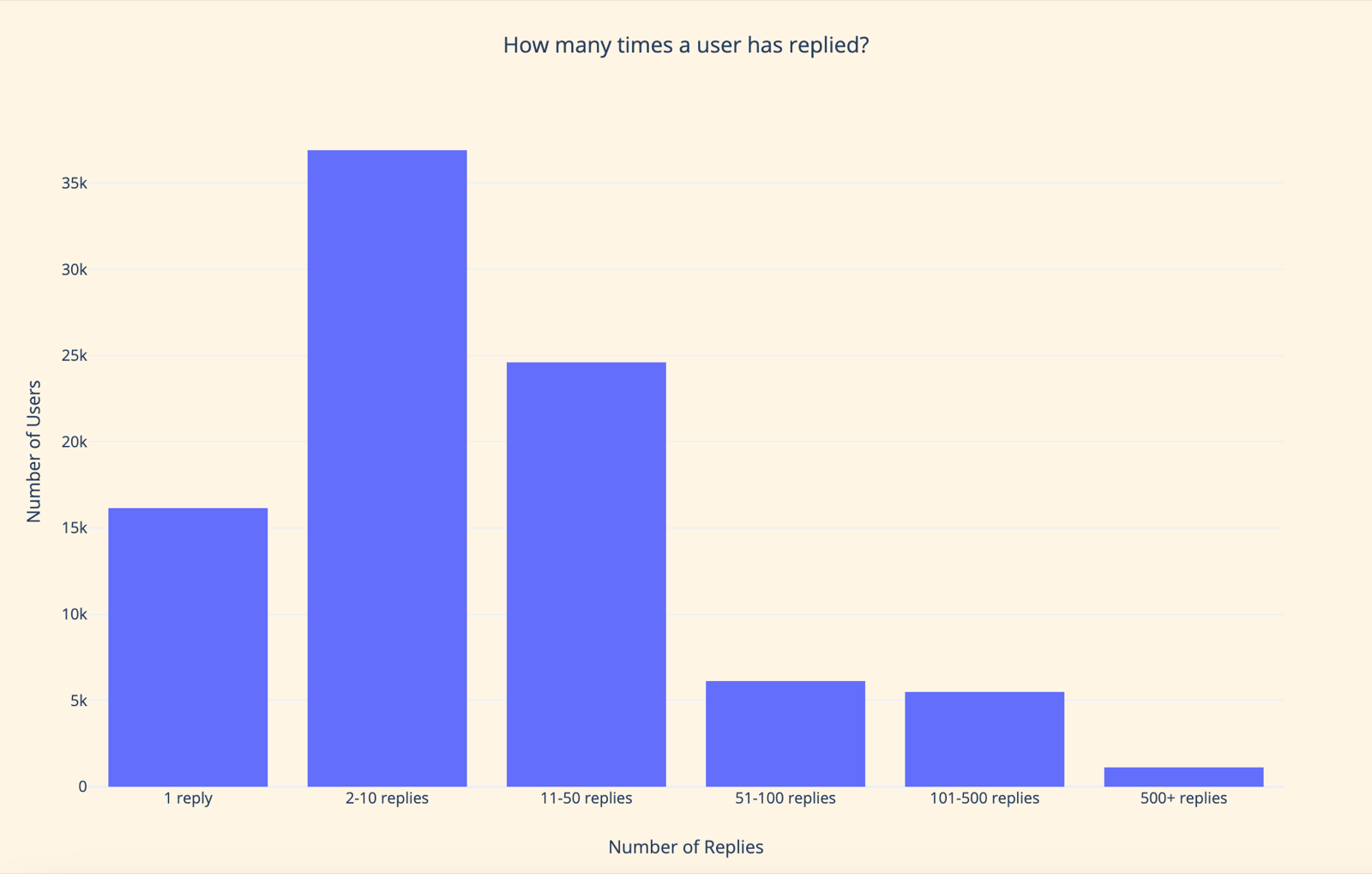 Distribution of users by number of replies sent