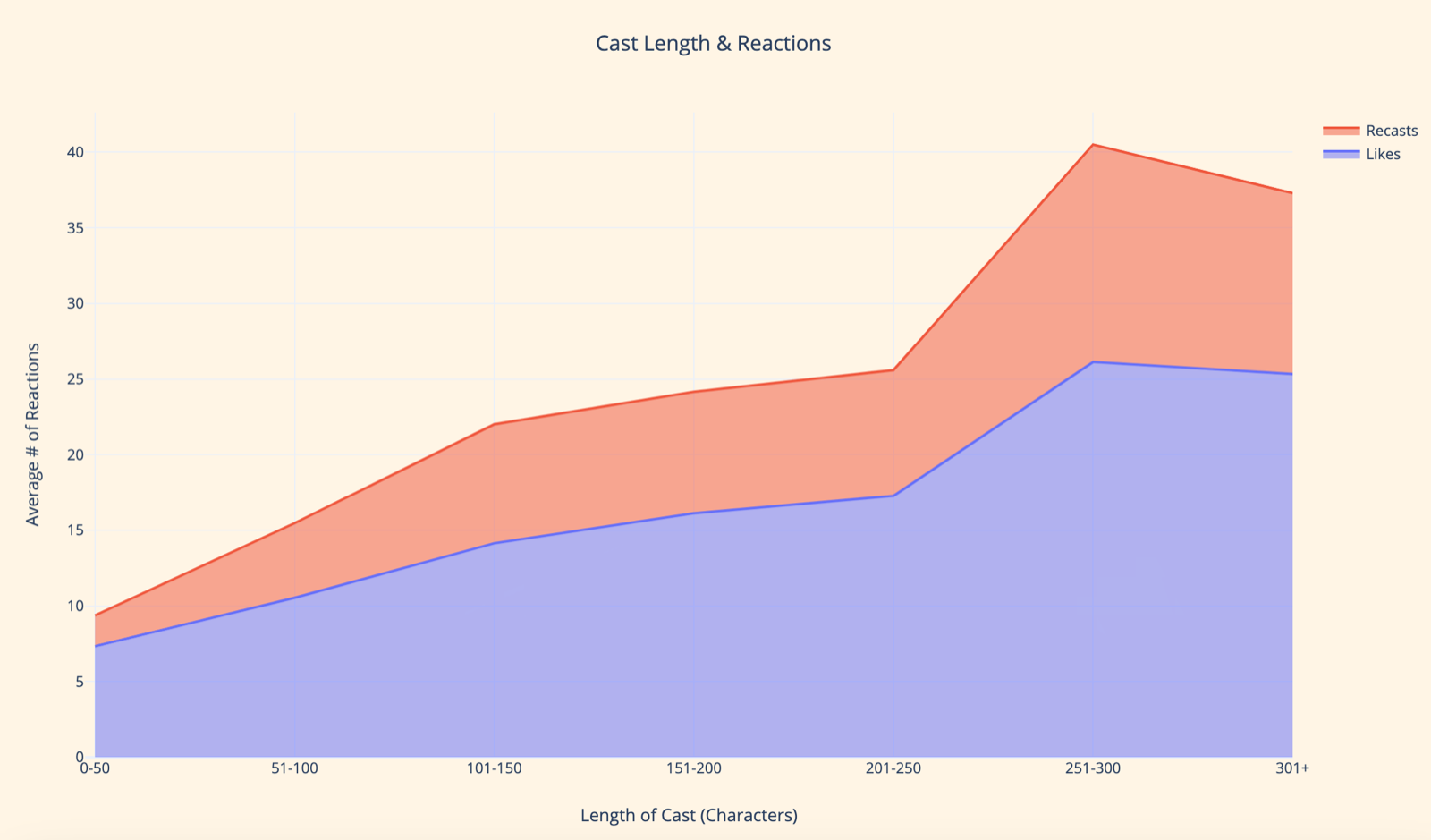 Cast length plotted against likes and recasts