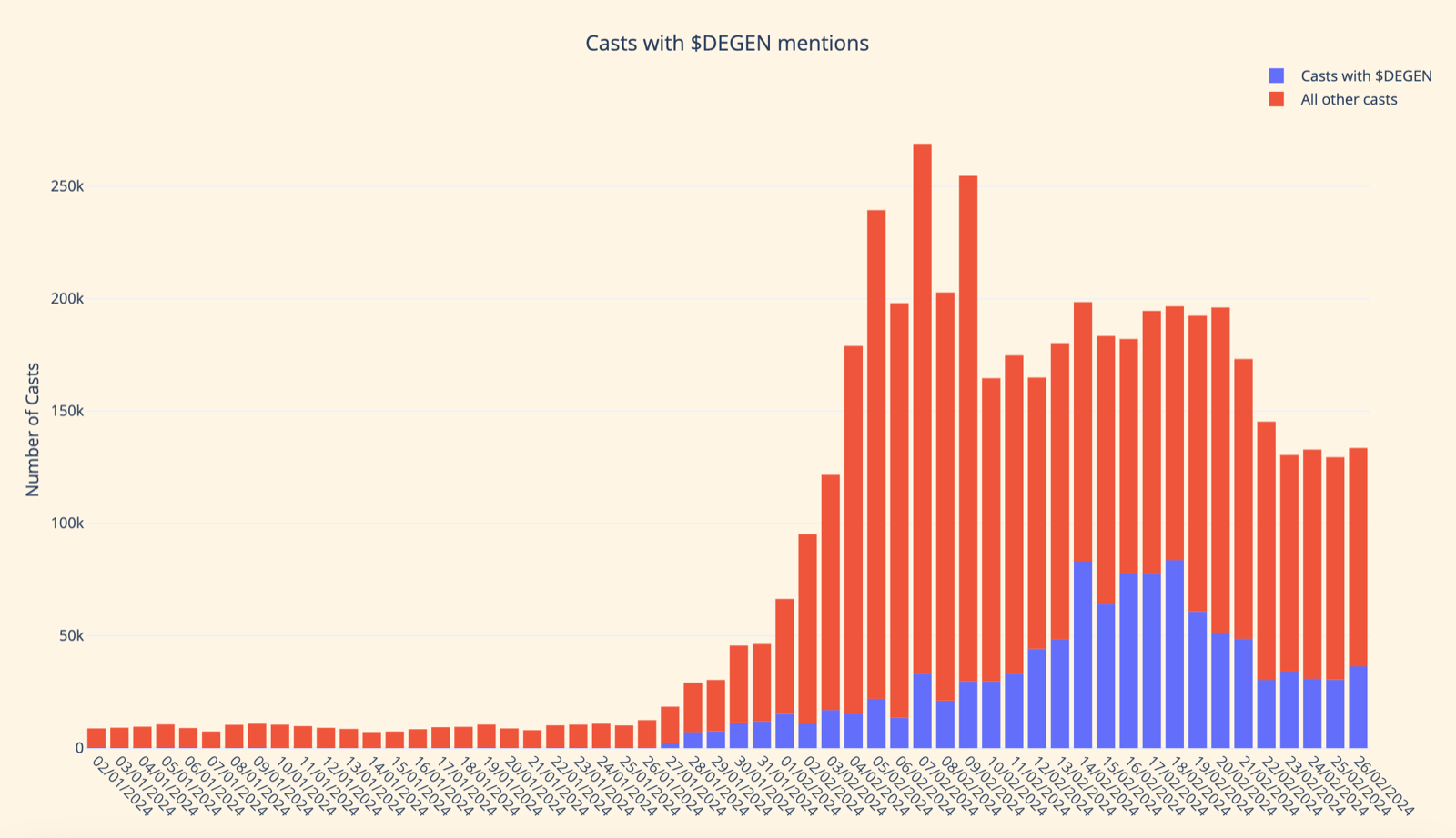$DEGEN tipping activity over time