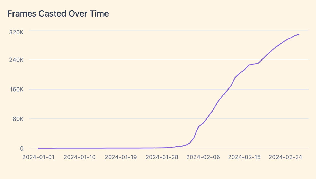 Growth in casts containing Frames through 2024