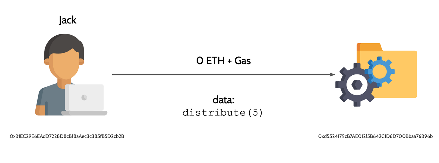 Jack sends a transaction invoking the distribute function