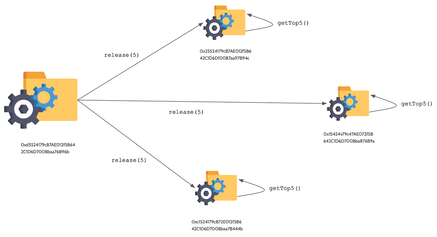 The first contract calls functions in three other contracts