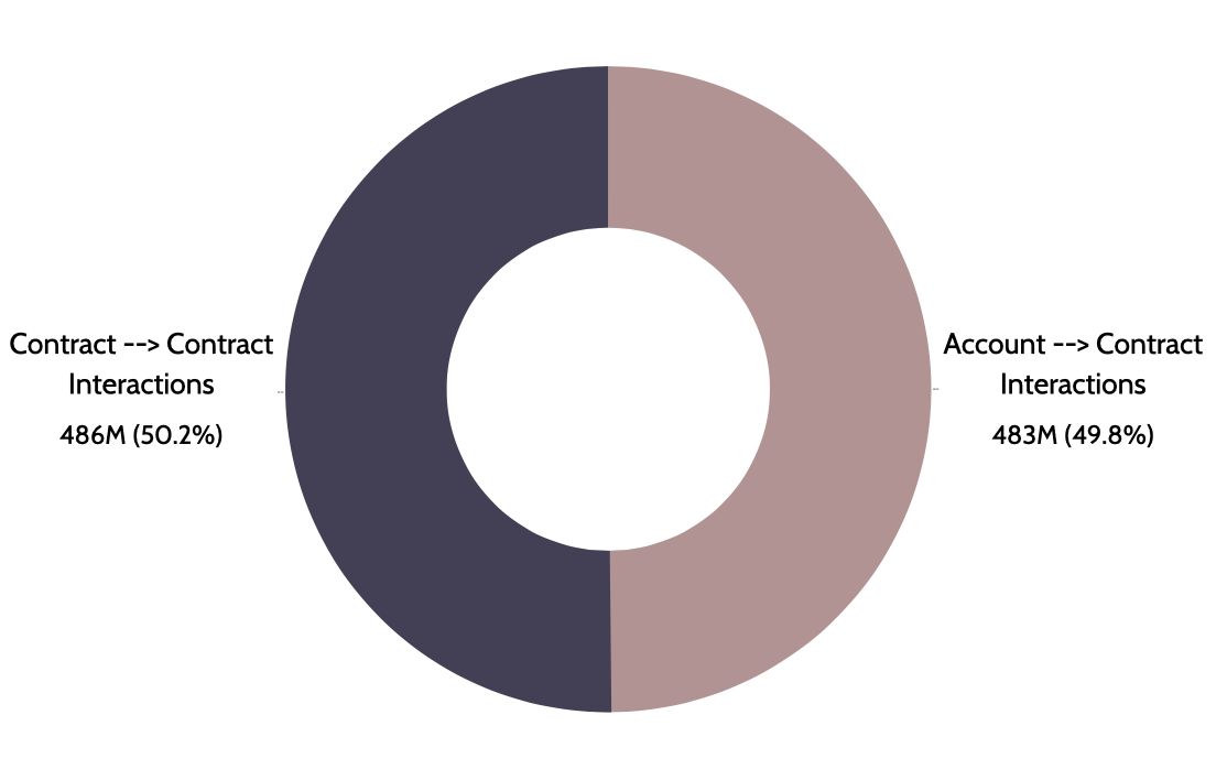 Contract-to-contract interactions compared with account-to-contract interactions