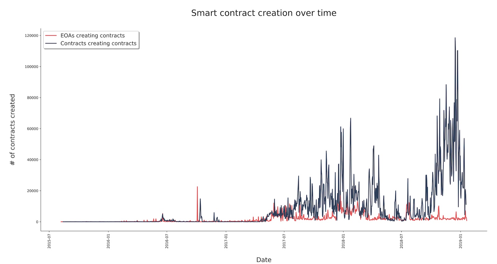 Smart contracts created by EOAs versus by other contracts over time