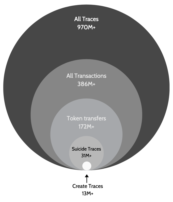 Breakdown of Parity trace types