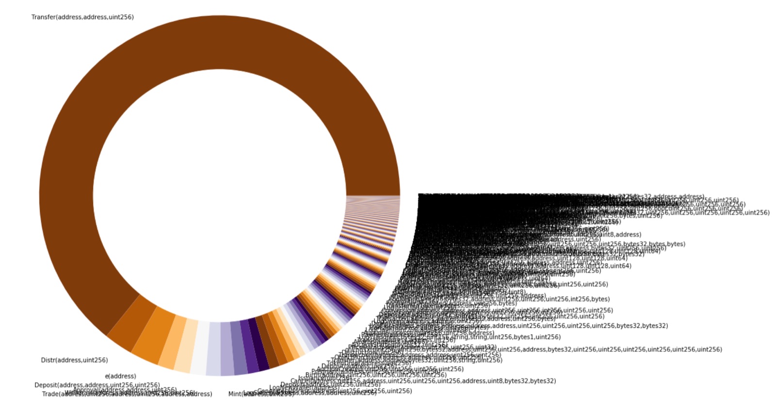 Parsed events ordered by frequency of appearance on-chain