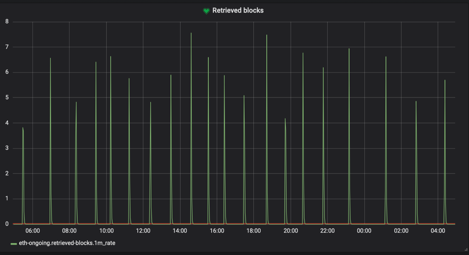 One hour waiting times per block at one point of the data gathering process